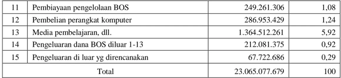 Tabel  3  menunjukkan  bahwa  penggunaan  dana  BOS  SD  di  Kota  Medan  telah  memenuhi  ketentuan  sebagaimana  diatur  dalam  Peraturan  Menteri  Pendidikan  dan  Kebudayaan  No