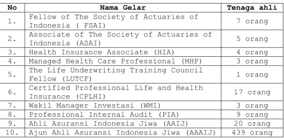 Tabel 3.1 Jumlah tenaga ahli P.T. Asuransi Jiwasraya 