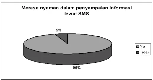 Gambar 3.11 Jumlah nasabah yang merasa nyaman dalam penyampaian informasi lewat SMS 