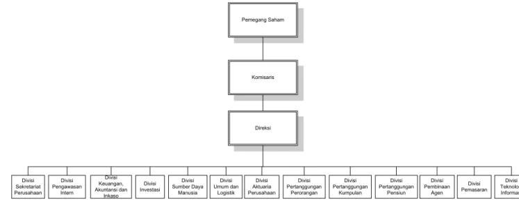 Gambar 3.1 Struktur organisasi P.T. Asuransi Jiwasraya 