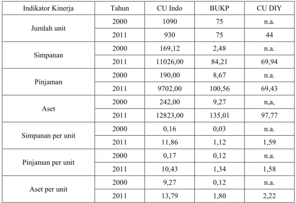 Tabel 1.1 Kinerja CU dan BUKP di Indonesia, 2000–2011 (dalam milliar rupiah)   
