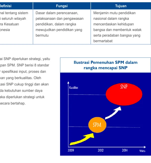 Ilustrasi Pemenuhan SPM  dalam rangka mencapai SNP  Ilustrasi Pemenuhan SPM dalam 
