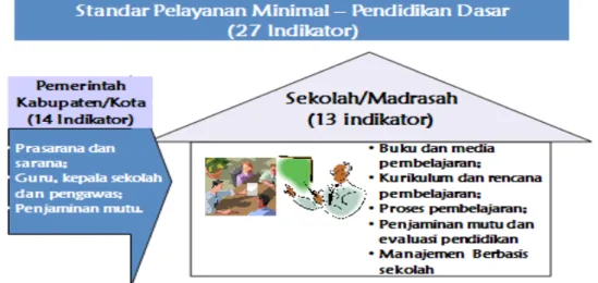 Ilustrasi Pemenuhan Indikator SPM level Pemerintah Kab/Kota dan level Sekolah 