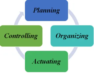 Diagram 1.1.  Siklus Proses Manajemen