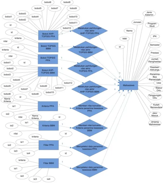 Gambar 4.7 Entity Relationship Diagram Sistem Pendukung Keputusan Seleksi  Penerima Beasiswa PPA dan BBM 
