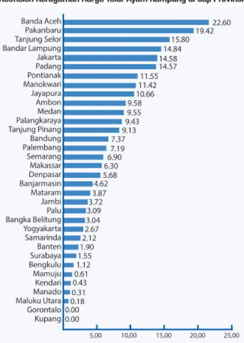 Tabel 1 menunjukkan perubahan harga telur ayam ras di 8 kota  besar di Indonesia berdasarkan data Ditjen PDN (2015)
