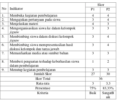 Tabel 4.4Data Hasil Observasi Keterampilan GuruSiklus II 