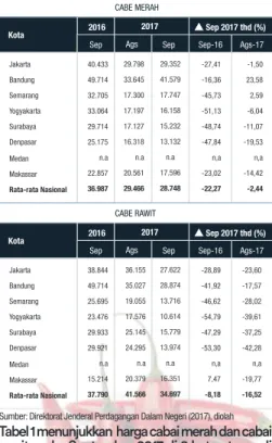 Tabel 1 menunjukkan  harga cabai merah dan cabai  rawit pada  September 2017 di 8 kota utama di  Indonesia