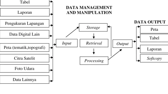 Gambar I.1. Subsistem Sistem Informasi Geografis (Prahasta, Eddy, 2001) 