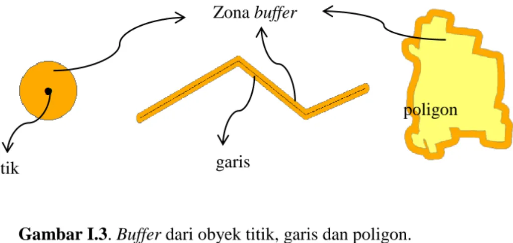 Gambar I.3. Buffer dari obyek titik, garis dan poligon. 