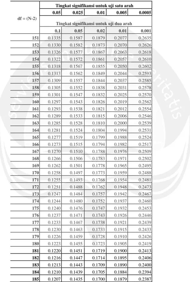 Tabel r untuk df = 151 - 200 