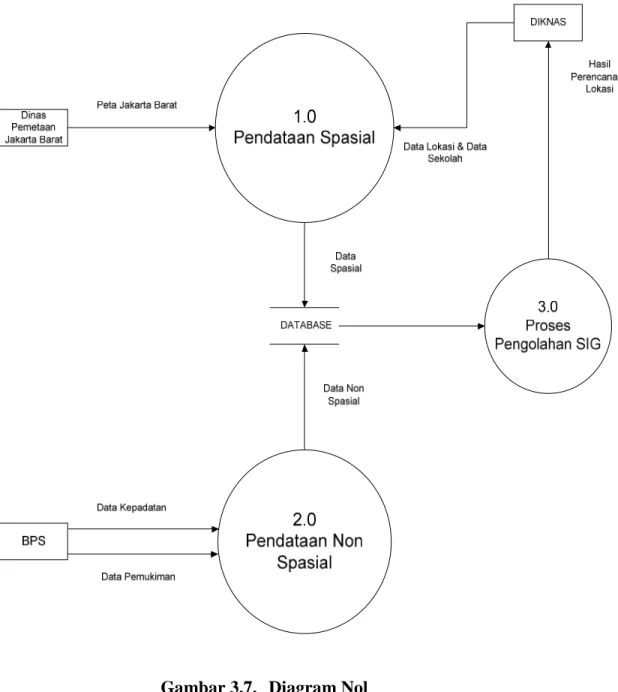 Gambar 3.7.  Diagram Nol 