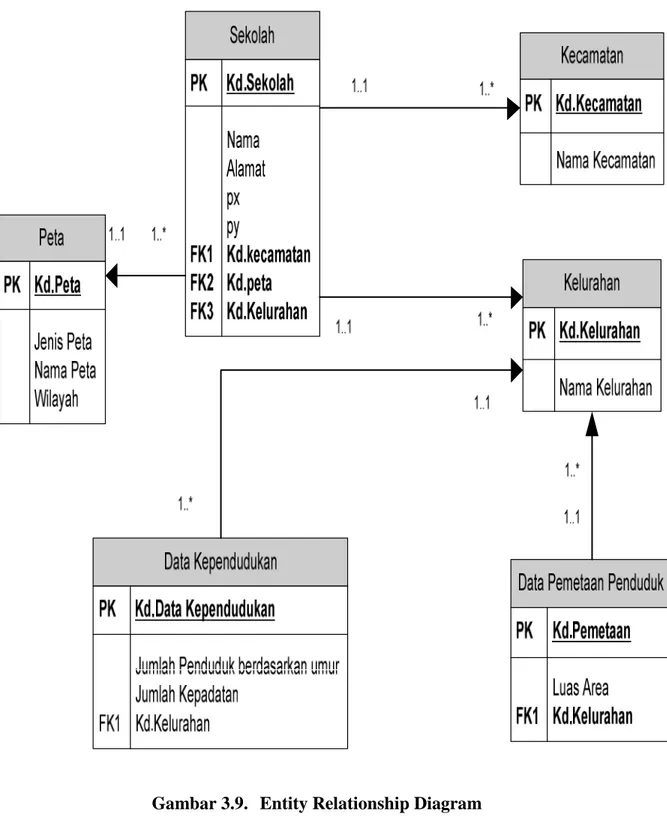 Gambar 3.9.  Entity Relationship Diagram 