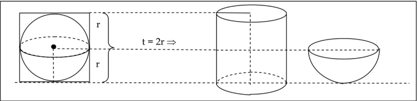 Gambar di sebelah kanan ini, menunjukkan sebuah bola dan sebuah  kerucut. Dengan demikian, volum bola dapat dibayangkan sebagai  hasil penjumlahan tak hingga kerucut kecil-kecil yang tingginya  sama dengan jari-jari bola; semua puncak kerucut terletak pada
