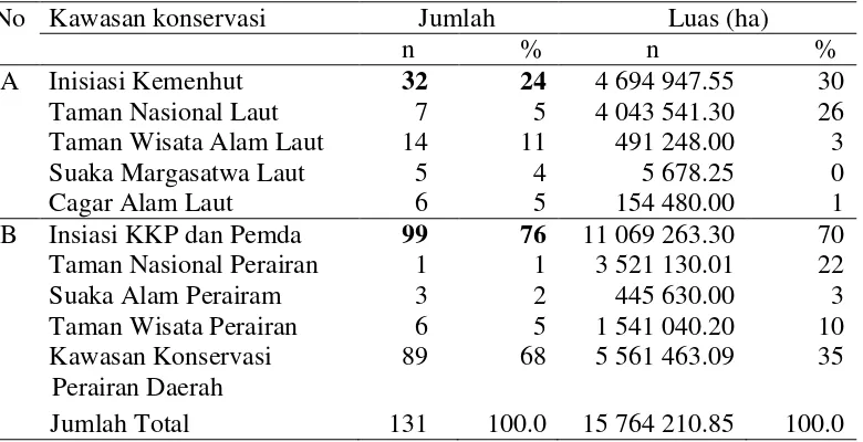 Tabel 1 Jumlah dan presentase luasan kawasan konservasi perairan di Indonesia tahun 2013 