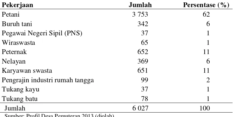 Tabel 6 Jumlah dan persentase penduduk Desa Pemuteran, Kecamatan Gerokgak berdasarkan pekerjaan 