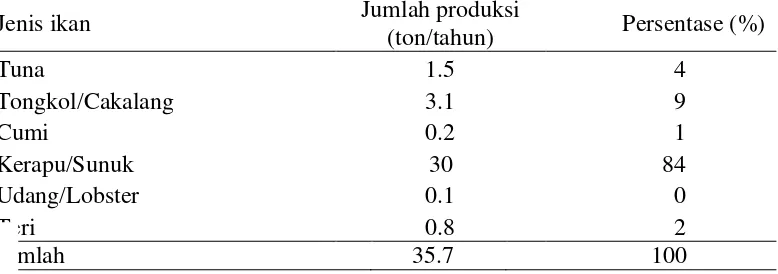 Tabel 8 Jumlah dan persentase jenis ikan di Desa Pemuteran, Kecamatan Gerokgak berdasarkan jumlah produksi 