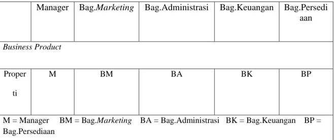 Tabel 4.2 Business Process/Product Matrix Usulan 