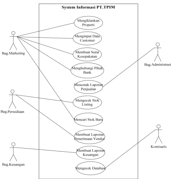 Gambar 4.7 Usecase Diagram Usulan 