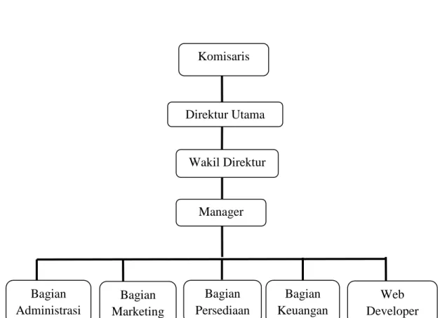 Gambar 4.1: Struktur Organisasi Usulan 