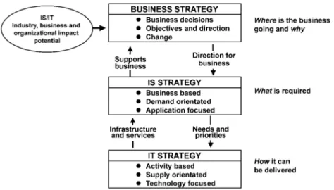 Gambar 2.2 Hubungan antara Strategi Bisnis, Strategi SI dan Strategi TI  (Sumber: Ward dan Peppard, 2002:41) 