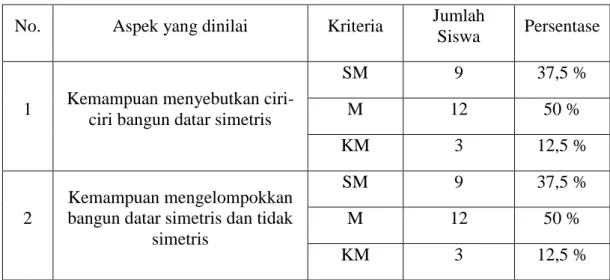 Tabel 6.  Kemampuan Mengidentifikasi Simetri Lipat Bangun Datar Siklus II 