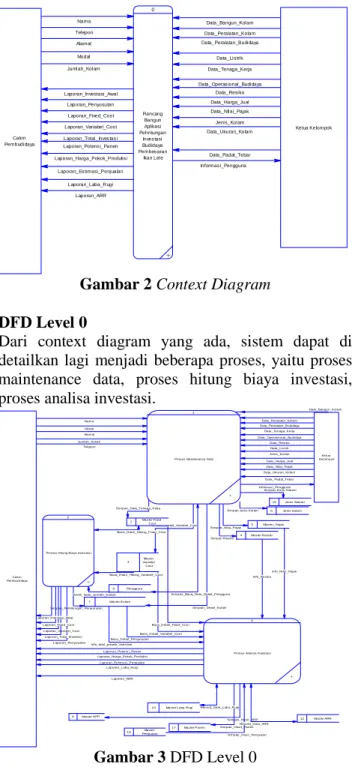 Gambar 2 Context Diagram  