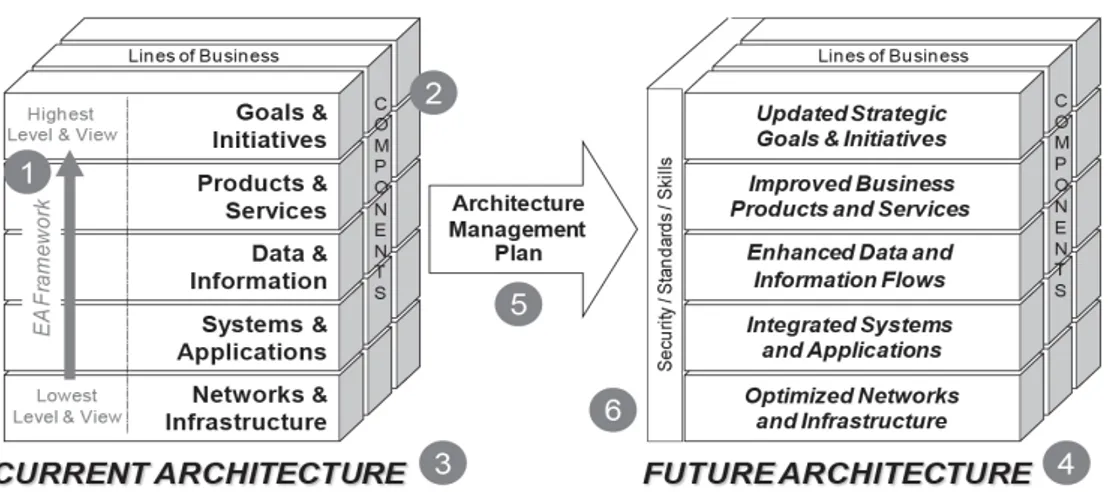 Gambar 2.1 Elemen Dokumentasi Enterprise Architecture  (Bernard, 2005, p37) 