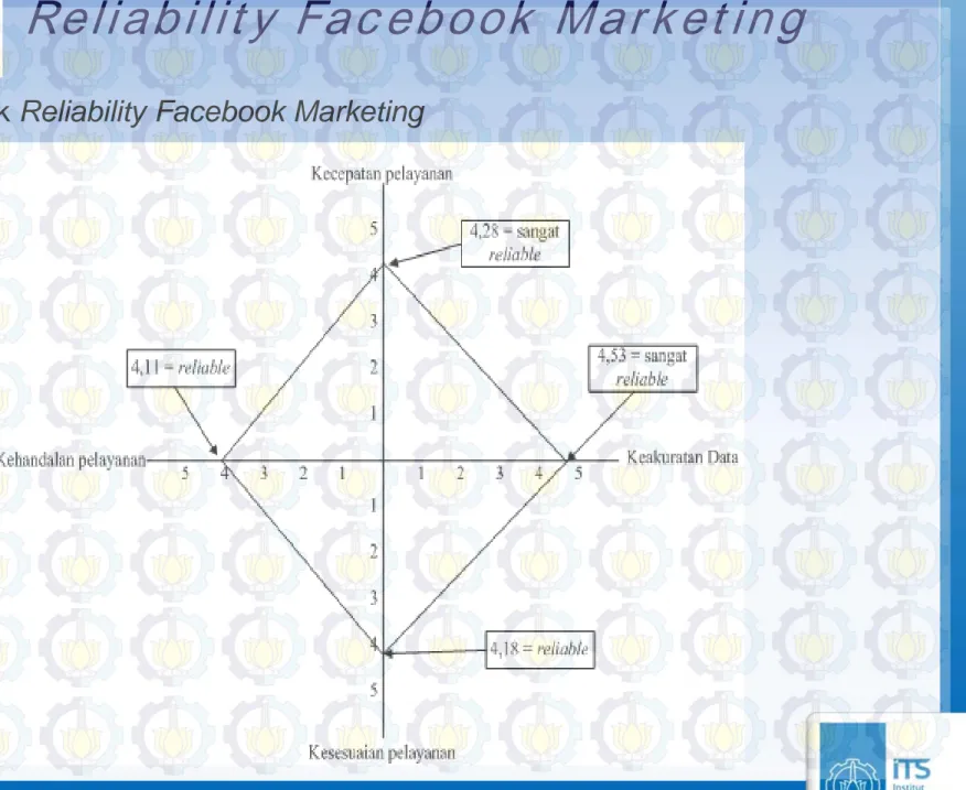 Grafik Reliability Facebook Marketing
