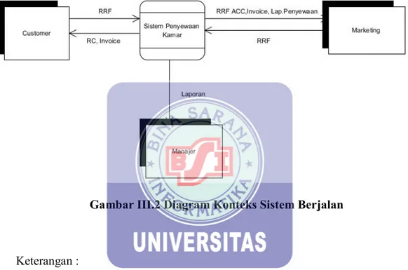 Gambar III.2 Diagram Konteks Sistem Berjalan 