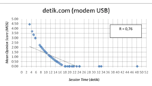 Grafik Website Detik.com (modem USB) 