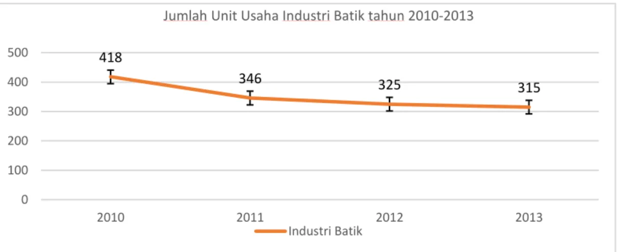 Grafik 1: Data Jumlah Unit Usaha Industri Batik Tahun 2010-2013,  Sumber: 