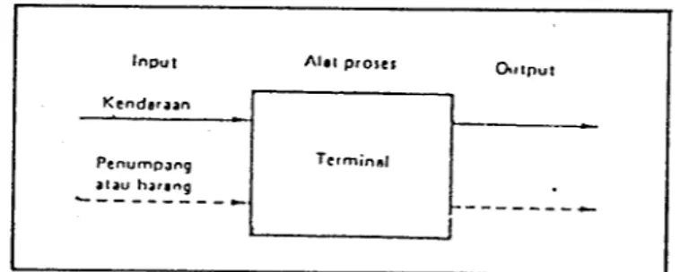 Gambar 1. Bagan proses arus pada terminal (Sumber : Edward K Morlok, 1985)