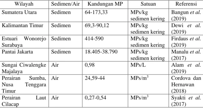 Tabel 3.2 Kandungan MP pada beberapa wilayah di Indonesia 