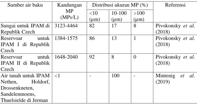 Tabel 3.3 Kandungan MP dalam air baku pada unit operasi IPAM di di dunia  Sumber air baku  Kandungan 
