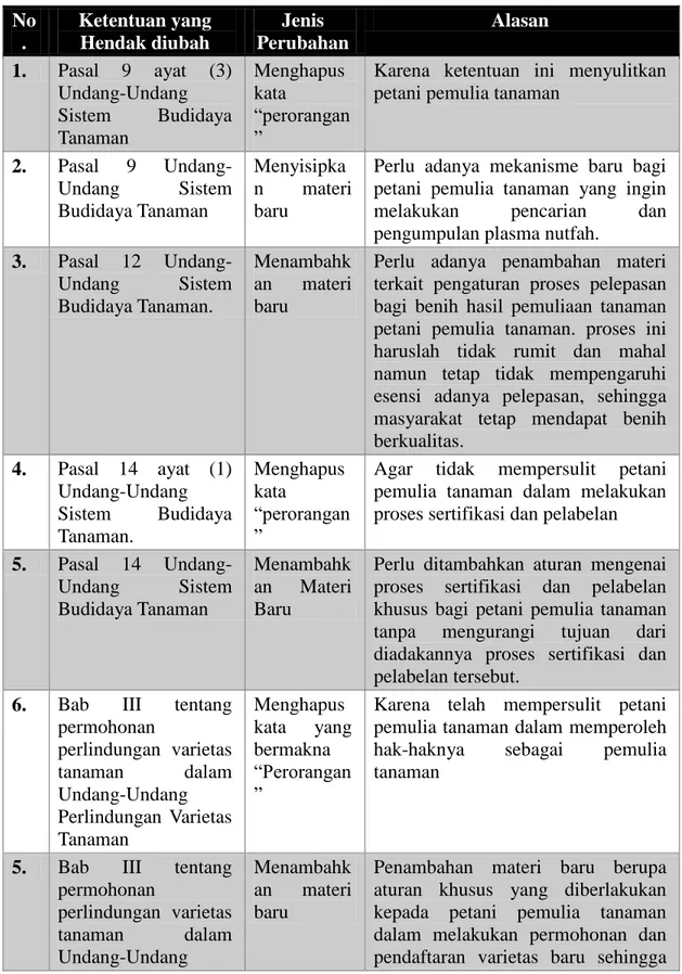 Tabel 3. Aturan Hukum dilakukan Perubahan.  No .  Ketentuan yang Hendak diubah  Jenis  Perubahan  Alasan  1