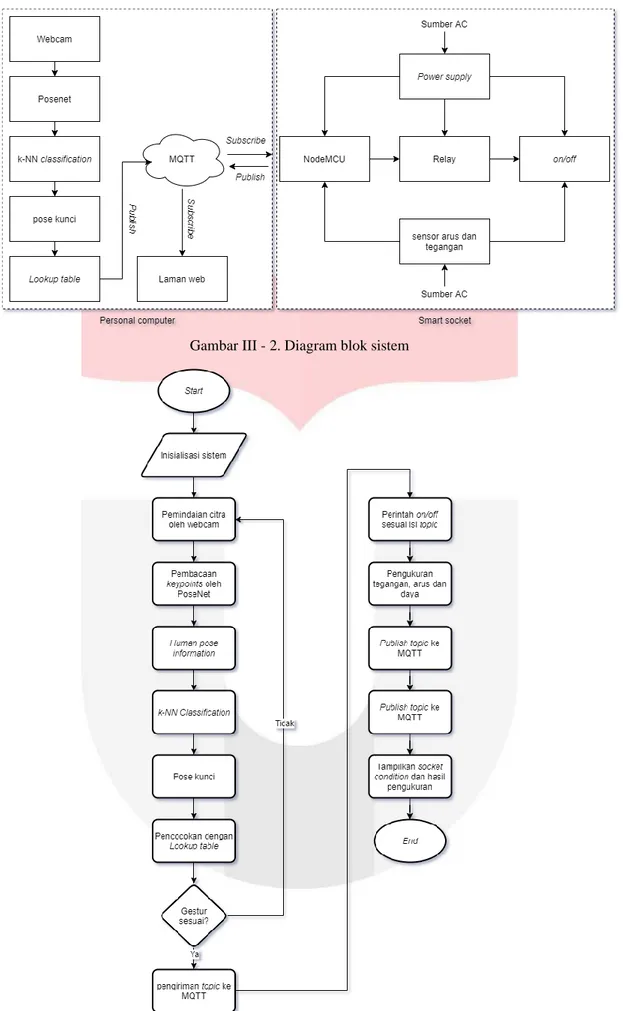Gambar III - 2. Diagram blok sistem 
