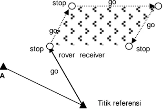 Gambar 5  go  stop rover  receiver Titik referensi go stop go stop stop B A go 