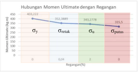 Gambar 13.  Grafik Hubungan Momen ultimate dengan Regangan  Berdasarkan  grafik  4.11,  nilai  regangan 
