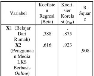 Tabel  6    Penghitungan  Sumbangan  Efektif  (SE)   Variabel  Koefisien  Regresi  (Beta)  Koefi-sien  Korelasi (rxy )  R  Square  X1  (Belajar  Dari  Rumah)  X2   (Penggunaa n Media  LKS  Berbasis  Online)     ,388 ,616  