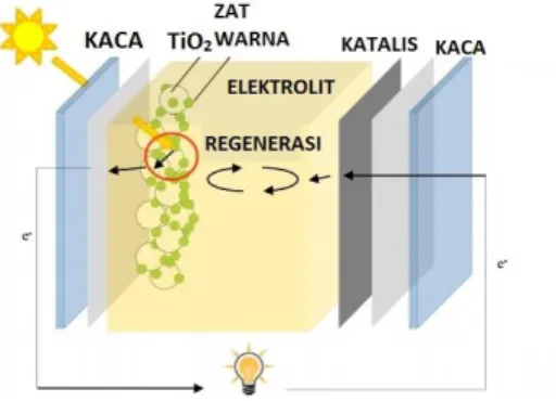 Gambar 2.1 Solar Sel dengan Pemeka Zat Warna Organik (Basosi  dkk, 2014) 