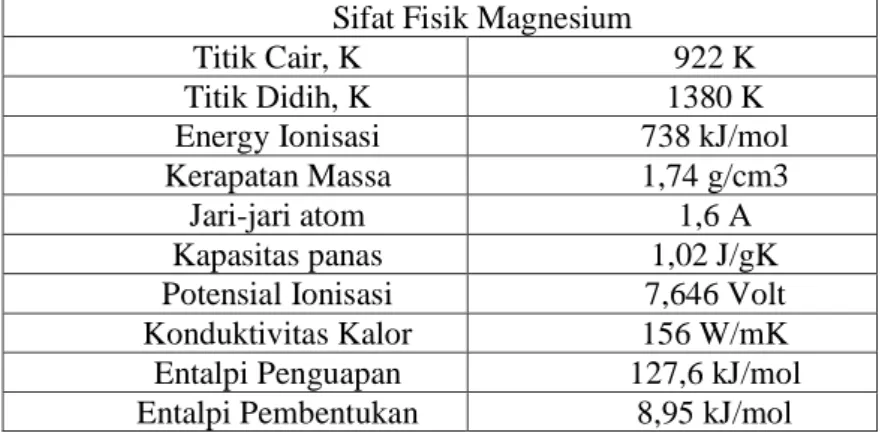 Tabel 2.1 Sifat fisik logam Mg  Sifat Fisik Magnesium 