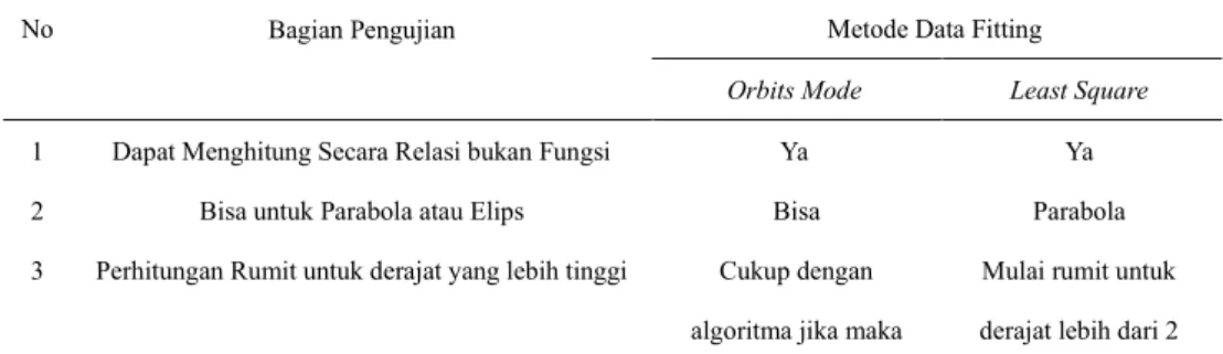Tabel 1. Hasil Pengujian Dua Metode Data Fitting 