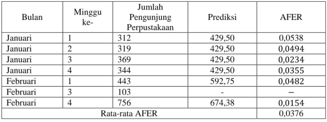 Tabel 7. Perhitungan AFER 