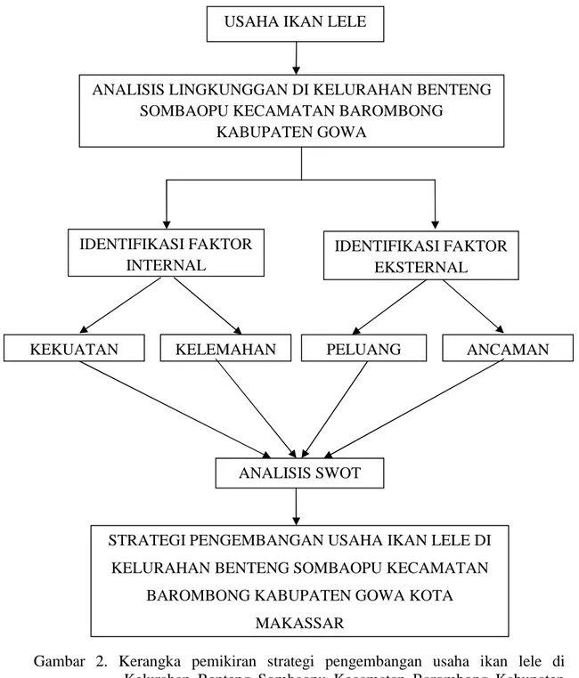 Gambar  2.  Kerangka  pemikiran  strategi  pengembangan  usaha  ikan  lele  di Kelurahan Benteng  Sombaopu  Kecamatan  Barombong  Kabupaten Gowa.