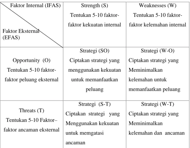 Tabel 4. Matriks SWOT (Rangkuti, 2014)