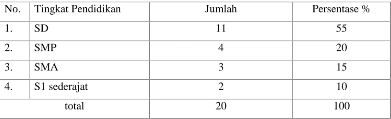 Tabel 10. tingkat pendidikan responden usaha ikan lele diKelurahan Benteng Somba Opu Kecamatan Barombong Kabupaten Gowa.
