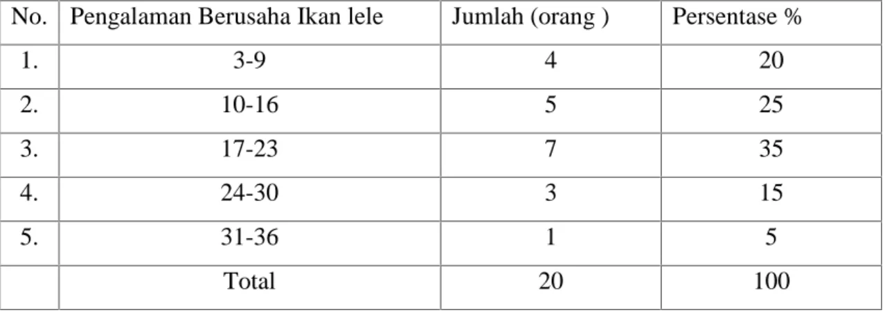 Tabel  1. Pengalaman  responden  dalam  usaha  ikan  lele  diKeluraha  Benteng  Somba Opu Kecamatan Barombong Kabupaten Gowa.
