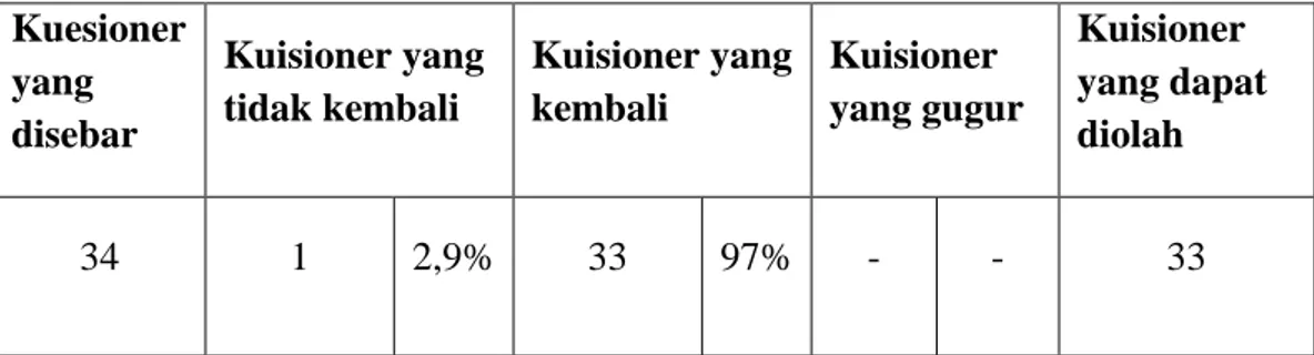 Tabel 1. Deskripsi Kuisioner  Kuesioner  yang  disebar  Kuisioner yang tidak kembali  Kuisioner yang kembali  Kuisioner  yang gugur  Kuisioner  yang dapat diolah  34  1  2,9%  33  97%  -  -  33 