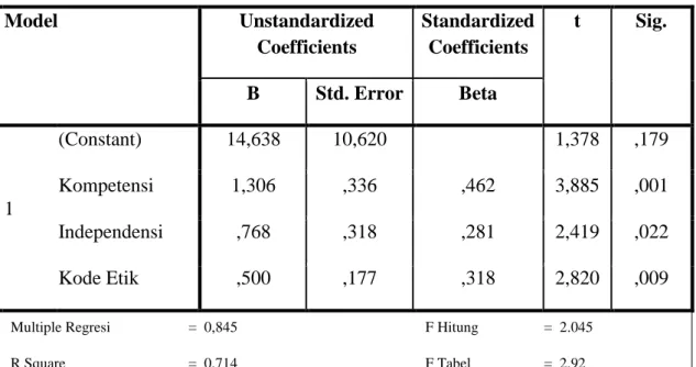 Tabel 2. Hasil Perhitungan Regresi Berganda  Coefficients a Model  Unstandardized  Coefficients  Standardized Coefficients  t  Sig